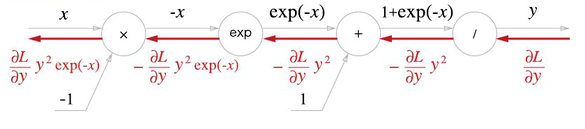 Sigmoid 계층의 계산 그래프